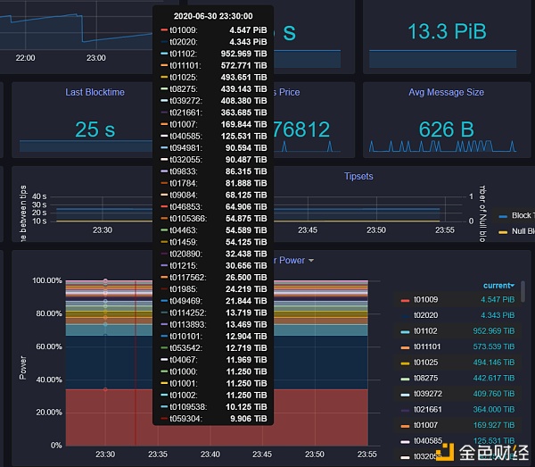 霸榜、刷数据、合纵连横 Filecoin矿工掀起军备竞赛