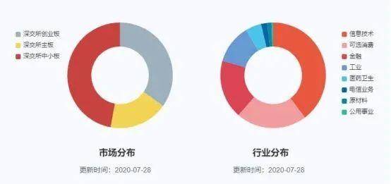 深交所“区块链50指数”，成分股的成色几何？