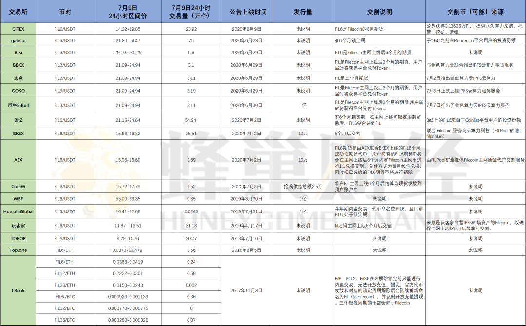 交易所上演Filecoin单机游戏