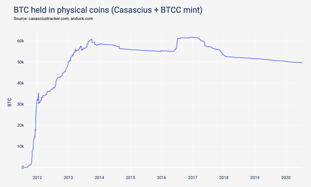 竟有实物 BTC ？一文追溯 BTC 早期历史