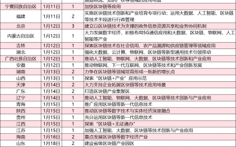 融资企业数量不如出台政策多，产业区块链破局路在何方？