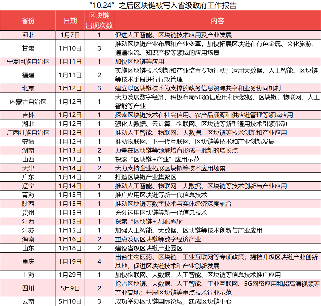 融资企业数量不如出台政策多，产业区块链破局路在何方？配图(1)