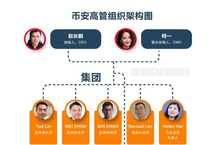 解密币安高层权力组织架构：双头体制+华裔高管