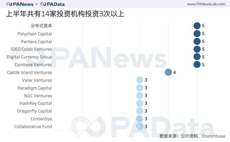 上半年区块链风投术：14家机构出手3次以上，交易所爱投交易所