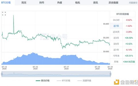 比特币和以太坊的震荡何时是个头 ？