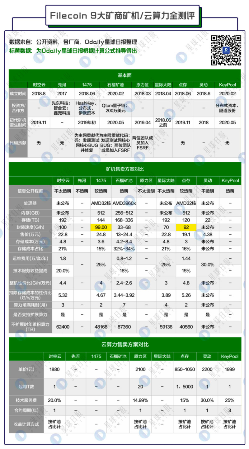 Filecoin矿商史上最全测评，看完这篇谁也坑不了我