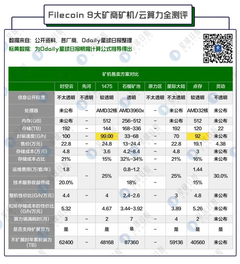 Filecoin矿商史上最全测评，看完这篇谁也坑不了我