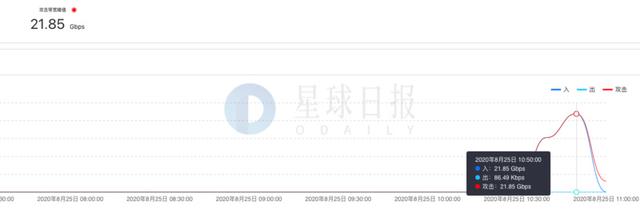 七夕这个早上，全都用来挖Filecoin了