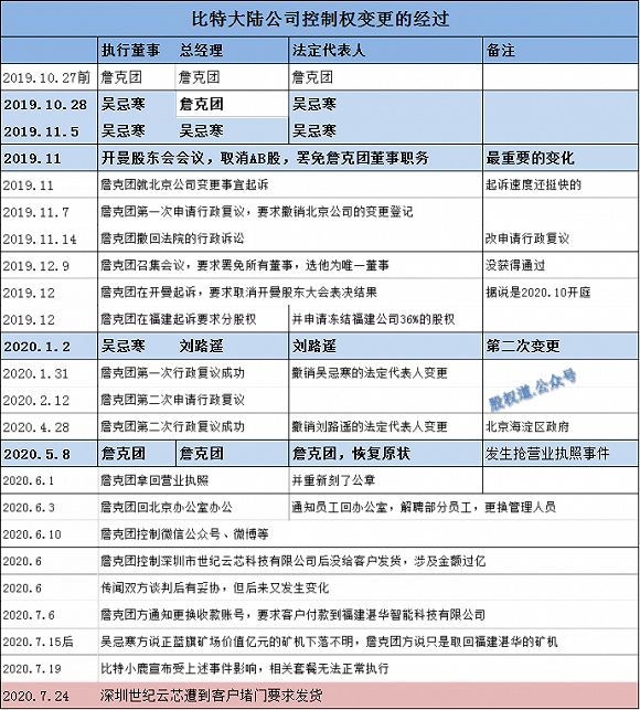 比特大陆的战争升级，两个法定代表人的作用分析，谁能笑到最后？