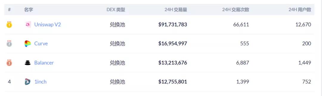 去中心化交易平台的崛起，二三线交易平台的尴尬