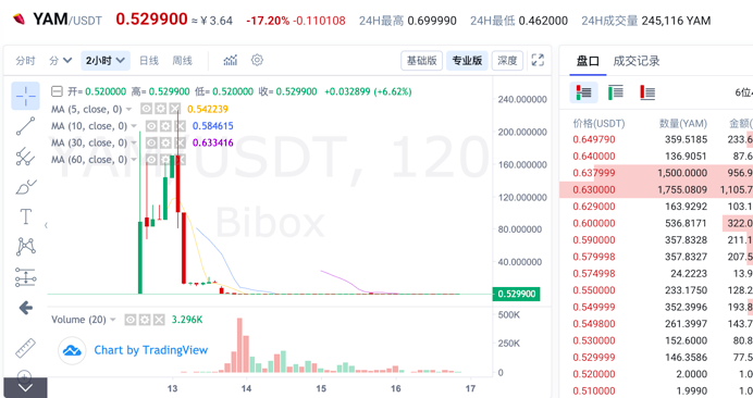 Yam37小时暴雷，Bibox们围猎用户