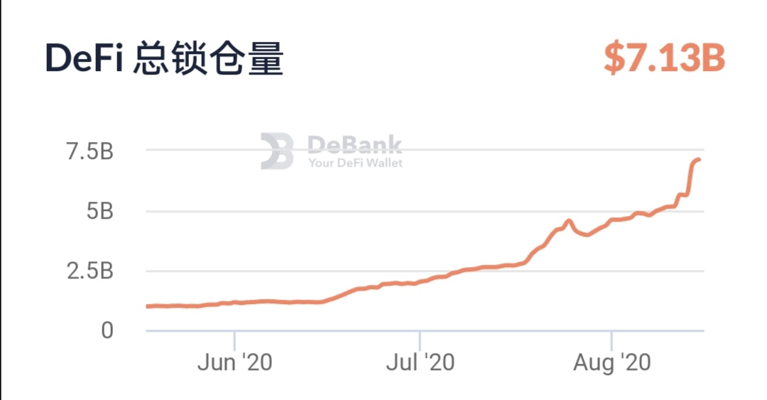 以太坊持续拥堵，FOMO过后DeFi将何去何从？