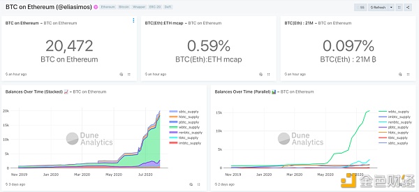 DeFi开始锚定BTC 但增长瓶颈明显