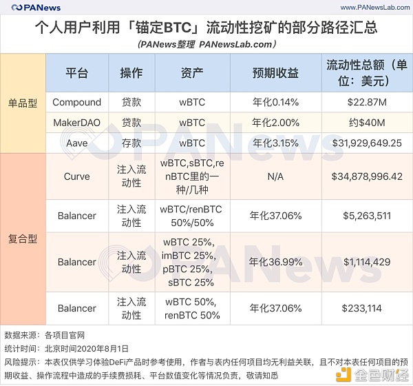 DeFi开始锚定BTC 但增长瓶颈明显