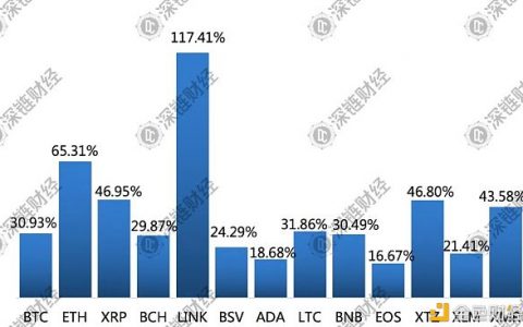 疯狂的LINK：一个月暴涨117% 超越LTC 拉爆空头
