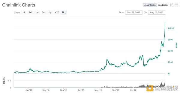 疯狂的LINK：一个月暴涨117% 超越LTC 拉爆空头