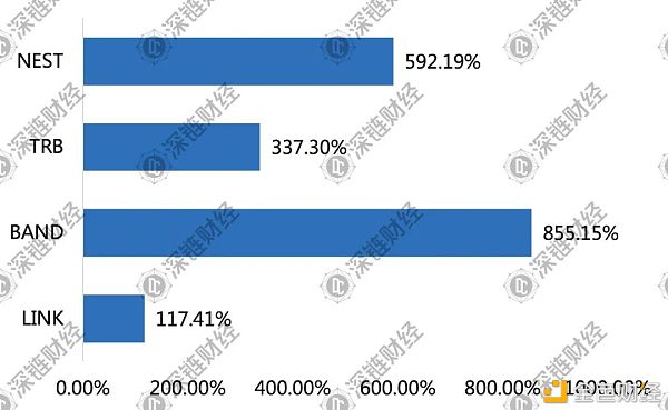 疯狂的LINK：一个月暴涨117% 超越LTC 拉爆空头