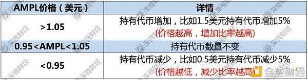 AMPL系大溃败：从每日躺赚到陷入死亡螺旋