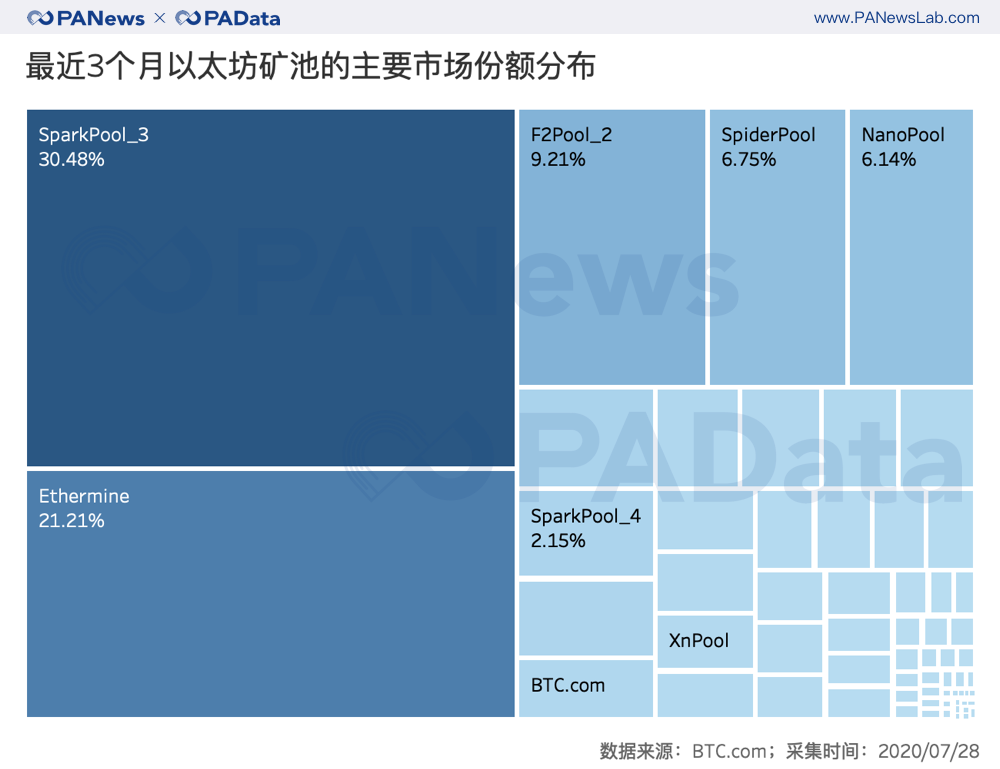 以太坊活跃用户数上涨137%，平均交易手续费翻16倍
