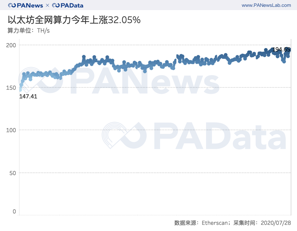 以太坊活跃用户数上涨137%，平均交易手续费翻16倍