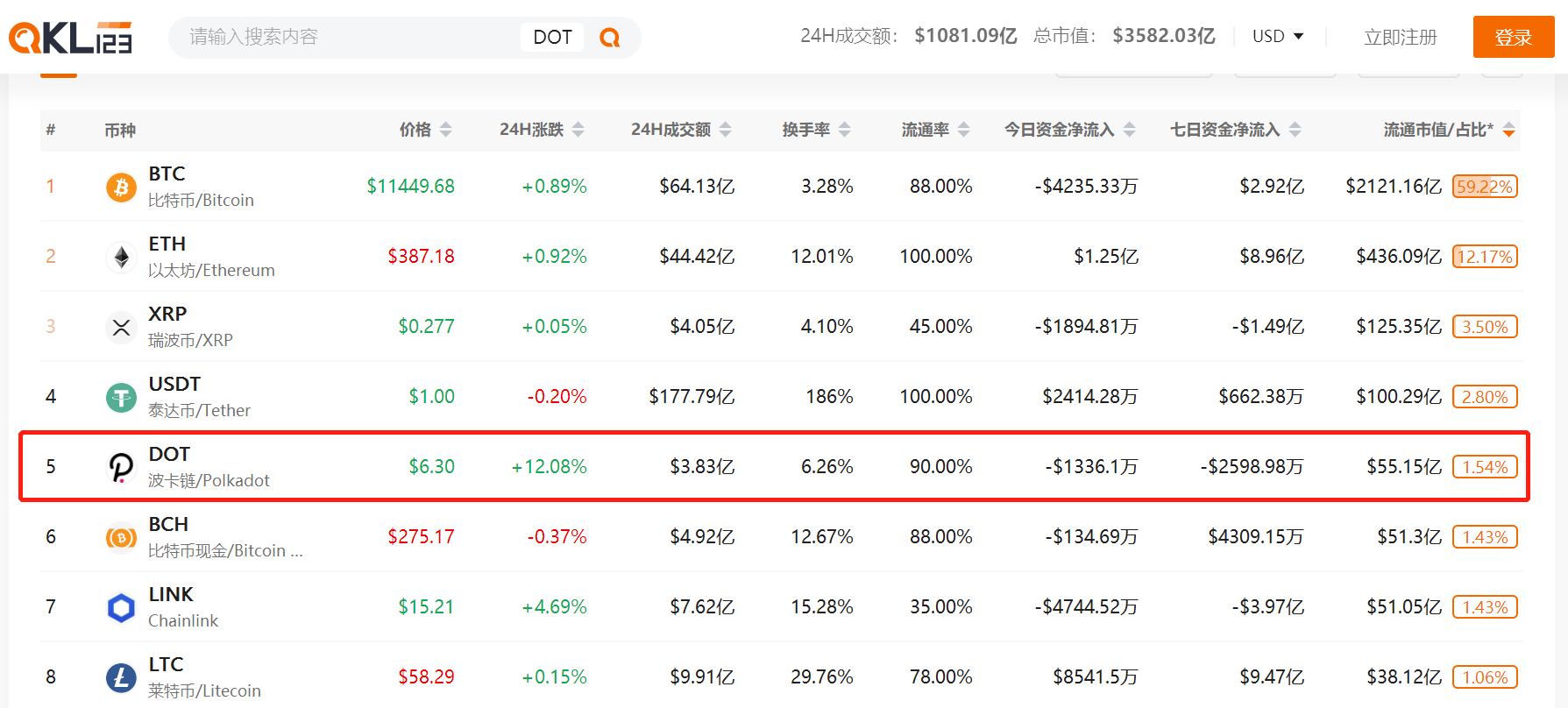 拆分后一路飙涨，有人赚了1个亿，55亿美金市值的波卡还能买吗？