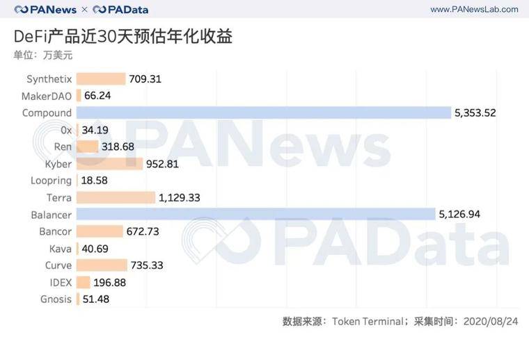 数据透视DeFi概念币：平均估值超60倍，“农耕”进程已过半