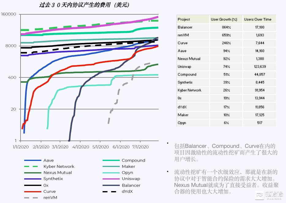 研报：DeFi推动Gas费用暴涨，以太坊占USDT交易量近九成