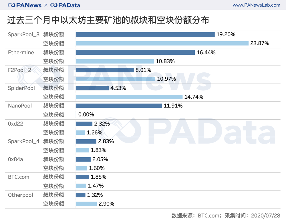 以太坊活跃用户数上涨137%，平均交易手续费翻16倍