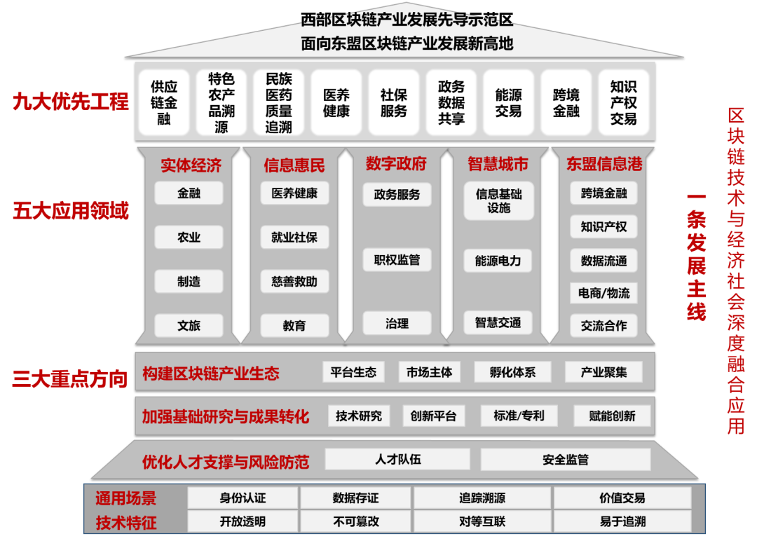 七省区块链专项政策大盘点：脱虚向实，各有特色