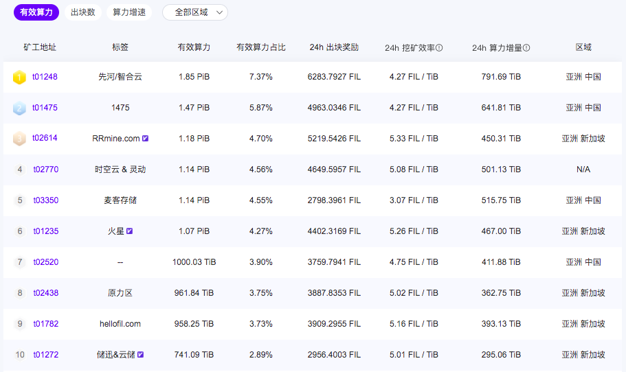 Filecoin大矿工测试高热，投资人却急得晚上睡不着觉