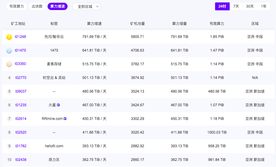 Filecoin大矿工测试高热，投资人却急得晚上睡不着觉