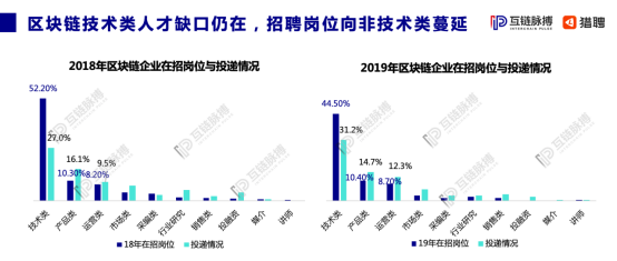 月薪两万起步，区块链工程师成香饽饽