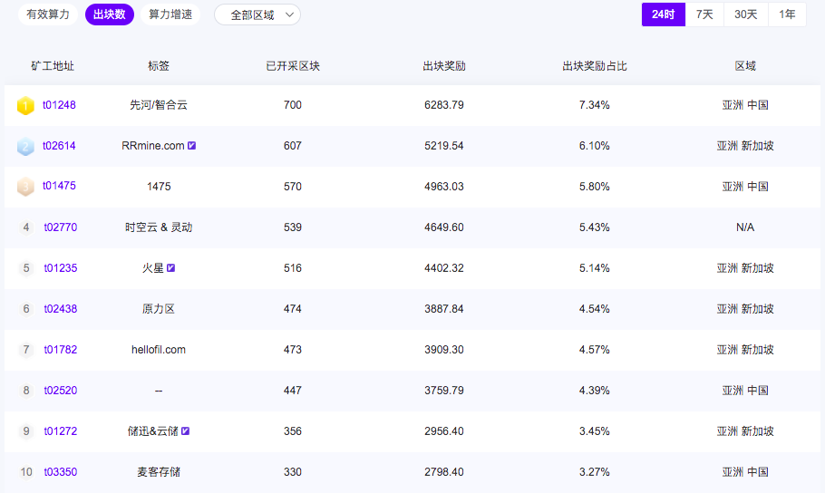 Filecoin大矿工测试高热，投资人却急得晚上睡不着觉