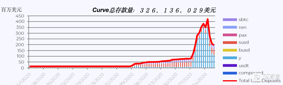 研报：DeFi推动Gas费用暴涨，以太坊占USDT交易量近九成