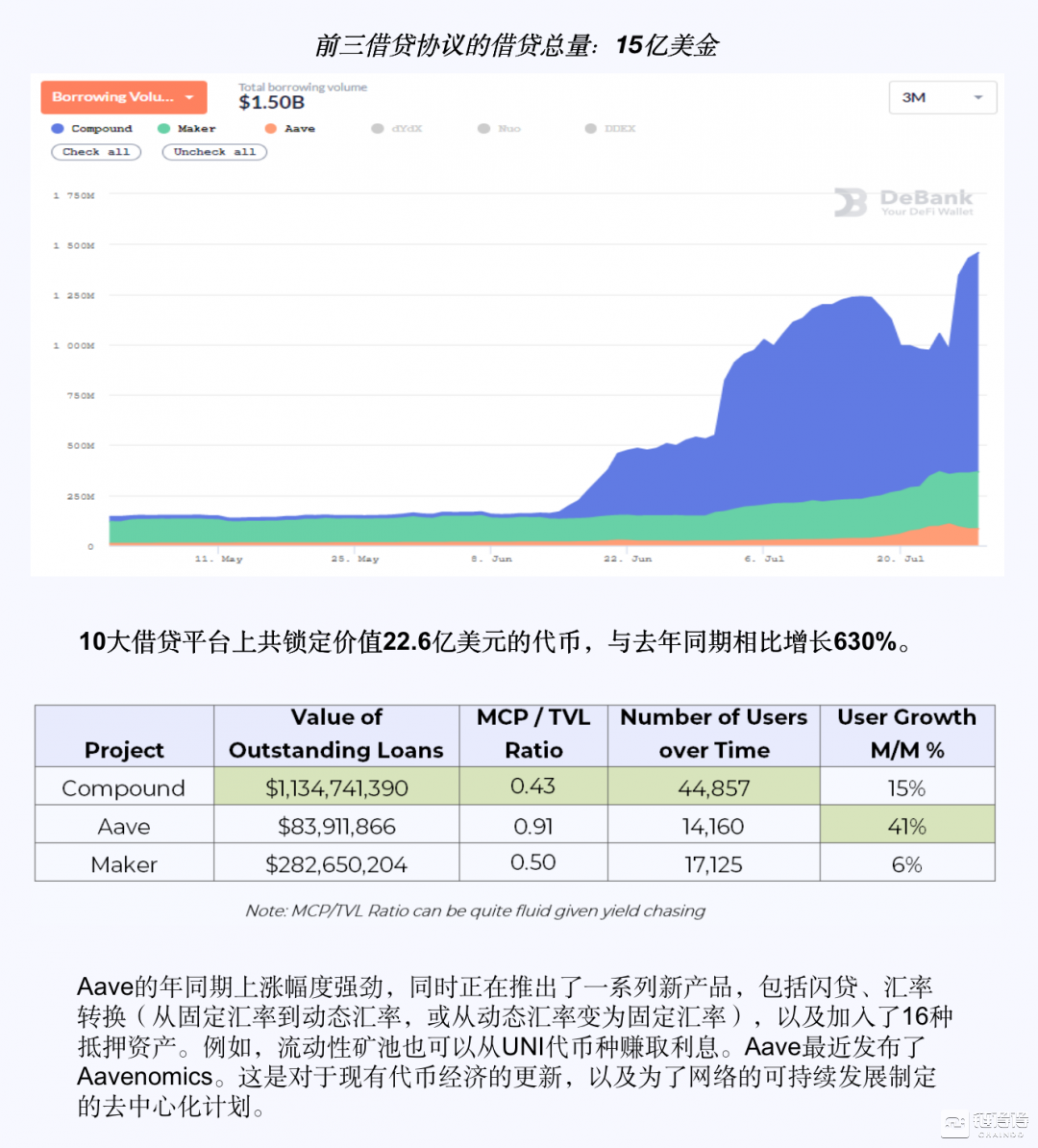 研报：DeFi推动Gas费用暴涨，以太坊占USDT交易量近九成