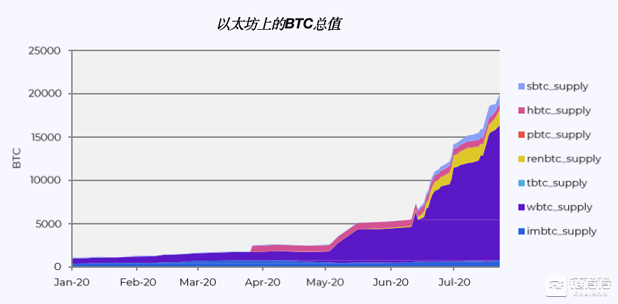 研报：DeFi推动Gas费用暴涨，以太坊占USDT交易量近九成