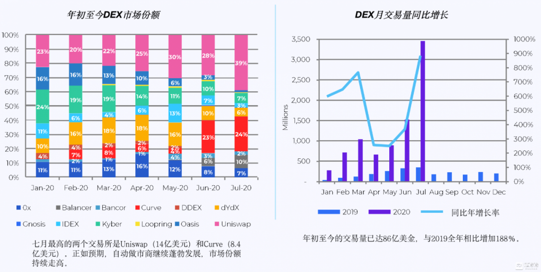 研报：DeFi推动Gas费用暴涨，以太坊占USDT交易量近九成