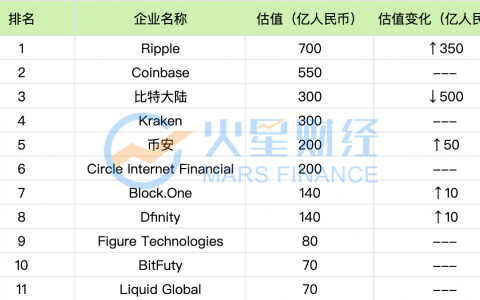 11家区块链企业入选「2020胡润全球独角兽榜」：Ripple估值最高，币安最年轻