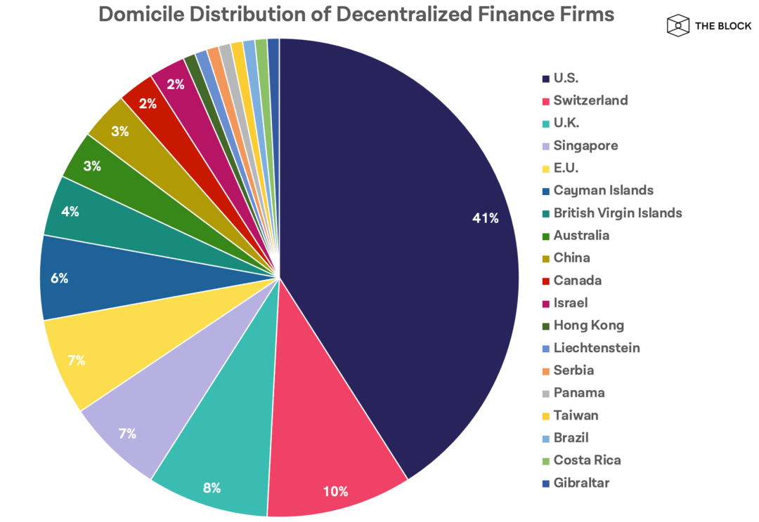 一文了解热门 DeFi 项目团队都分布在哪些国家？