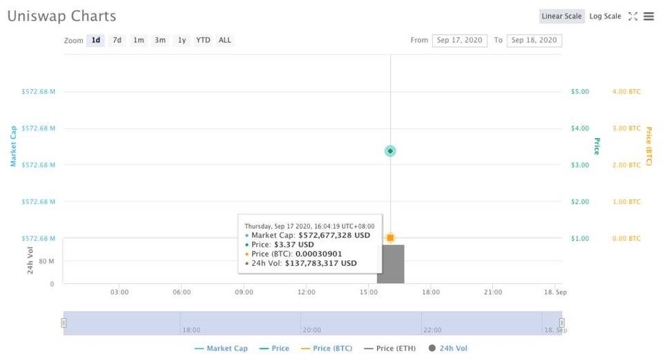 社区唱空 DeFi，Uniswap 发币救主？丨目击