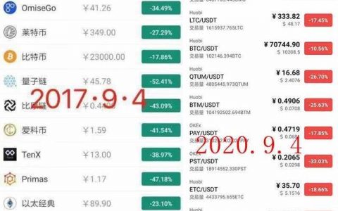 新“94”比特币跌破1万美金，DeFi会否出现连环踩踏？