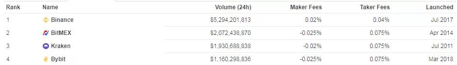 Bybit将禁封全部中国IP 将上期权产品