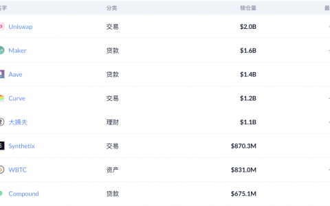 Uniswap锁定价值突破20亿美元！日交易量达到47亿美元
