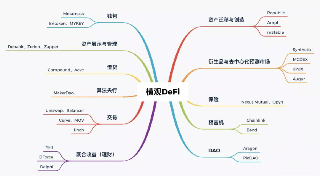 DeFi发展态势：打破自救标签，狂热中渐成生态