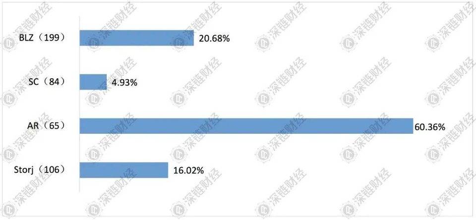 存储板块疯涨，哪个才是堪比 Filecoin 的价值项目？