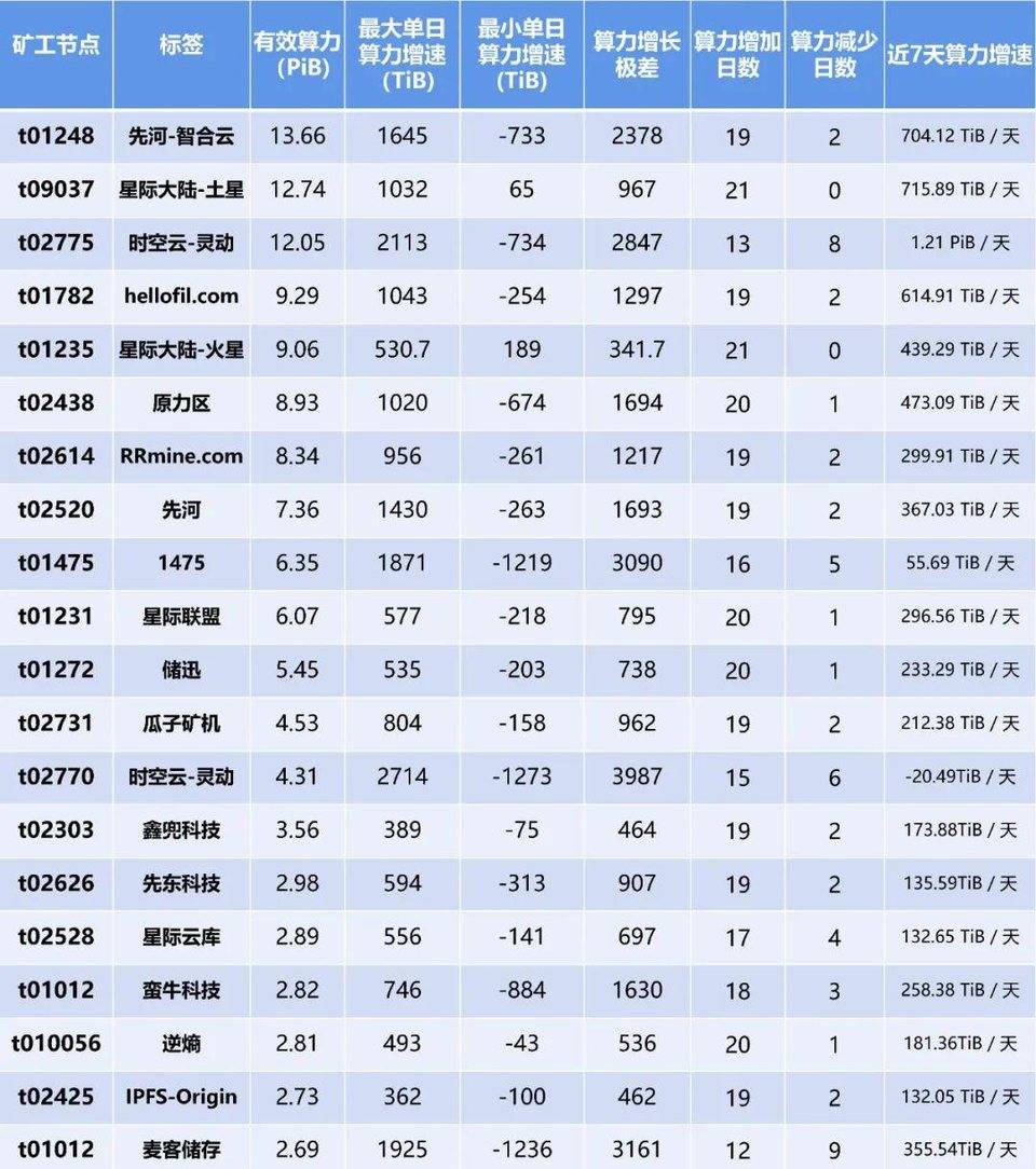 谁是首届 Filecoin 太空竞赛的全能选手？
