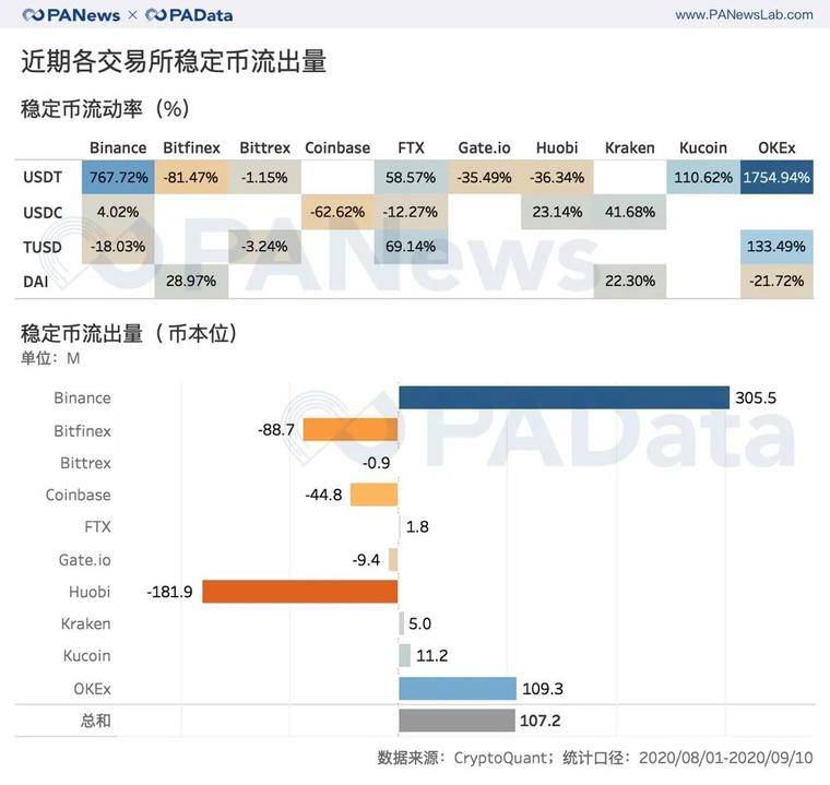 分析了一个月的数据，我们发现了DeFi浪潮下的代币流向