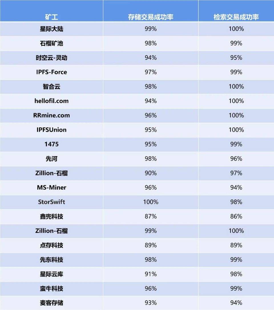 谁是首届 Filecoin 太空竞赛的全能选手？