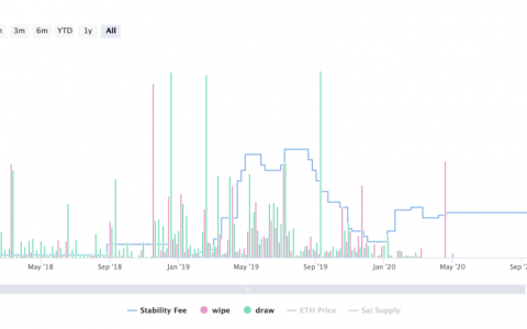 DeFi 借贷的现在与未来