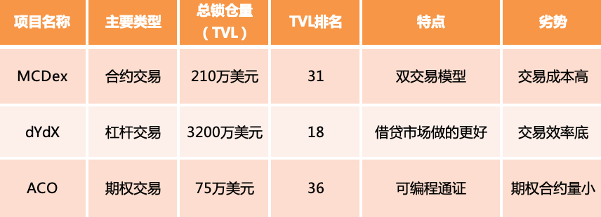 去中心化衍生品交易会是下一个爆发点吗？
